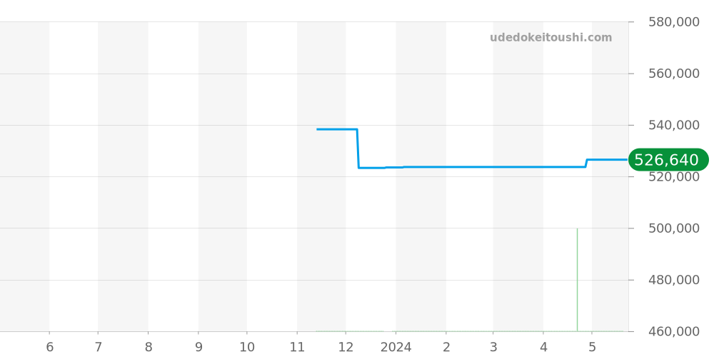 A17319101I1A1 - ブライトリング アベンジャー 価格・相場チャート(平均値, 1年)