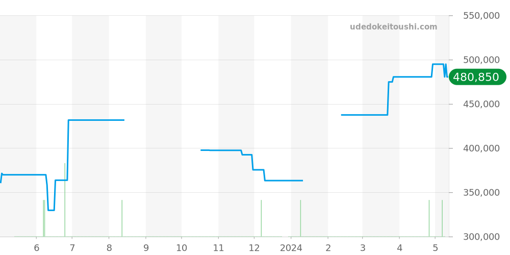 A17325 - ブライトリング ナビタイマー 価格・相場チャート(平均値, 1年)