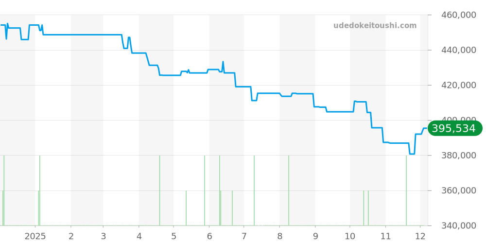A17325 - ブライトリング ナビタイマー 価格・相場チャート(平均値, 1年)