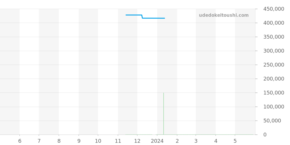 A17325211C1P3 - ブライトリング ナビタイマー 価格・相場チャート(平均値, 1年)