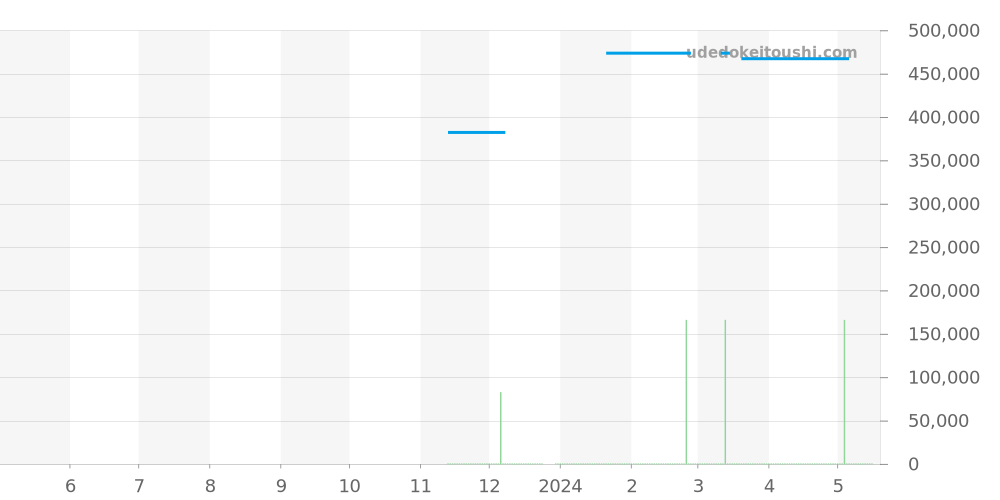 A17325241B1A1 - ブライトリング ナビタイマー 価格・相場チャート(平均値, 1年)