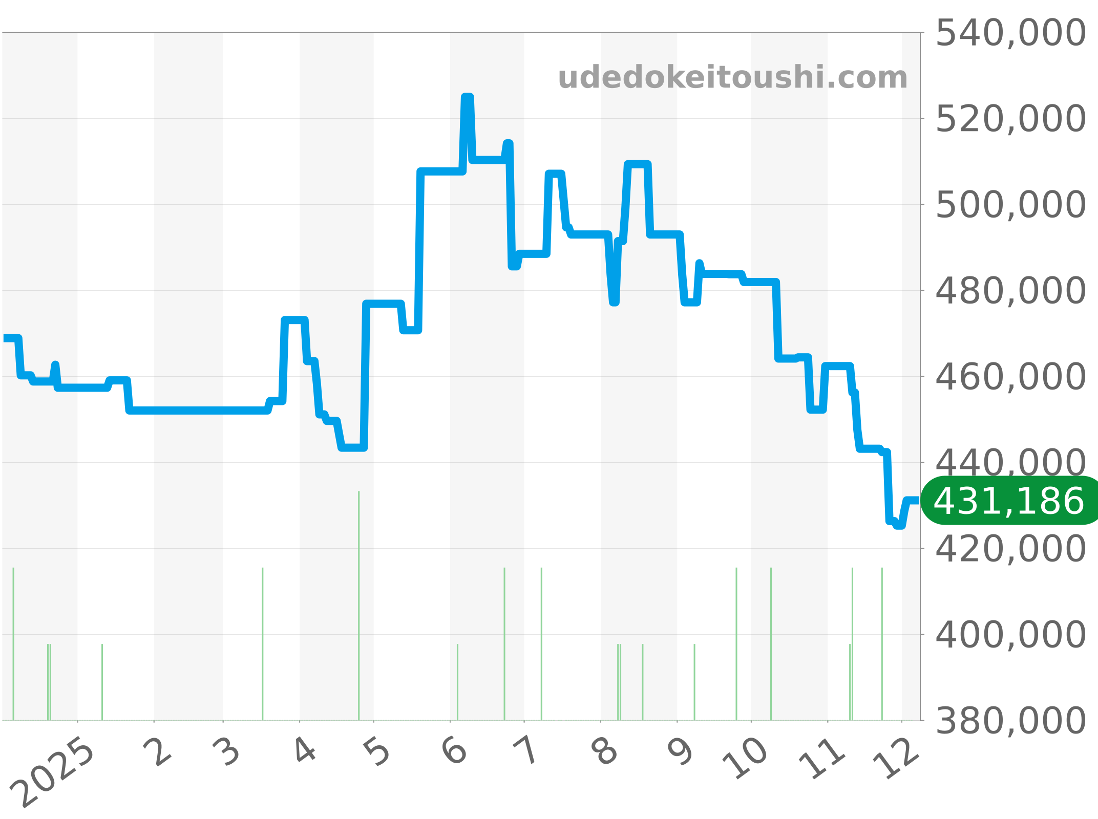 A17326 チャート（過去1年）