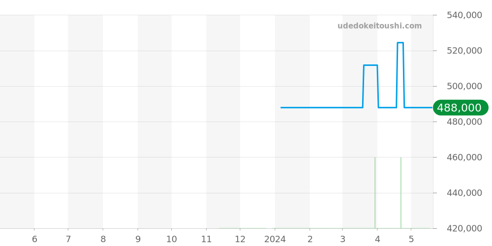 A17326211G1A1 - ブライトリング ナビタイマー 価格・相場チャート(平均値, 1年)
