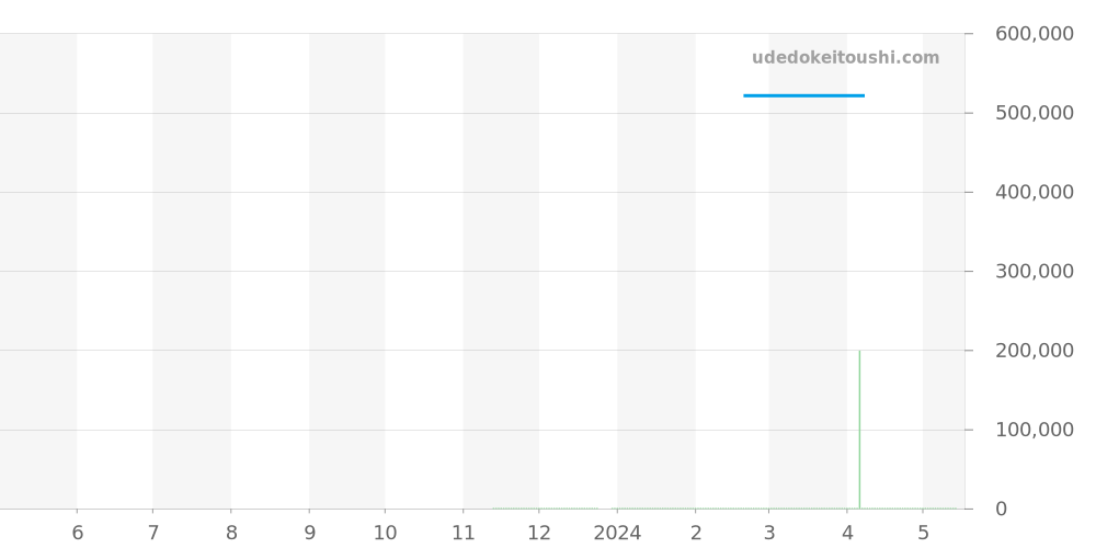 A17326241B1A1 - ブライトリング ナビタイマー 価格・相場チャート(平均値, 1年)