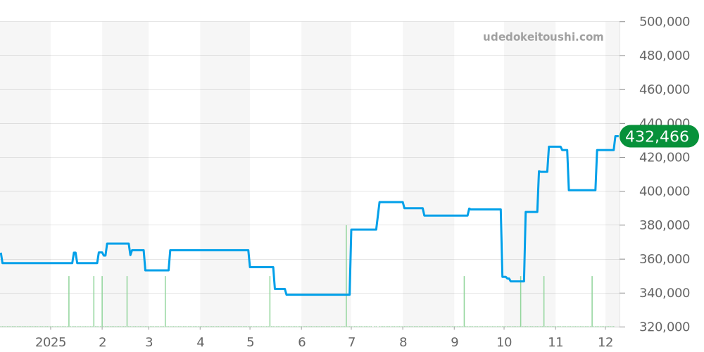 A1733110 - ブライトリング アベンジャー 価格・相場チャート(平均値, 1年)