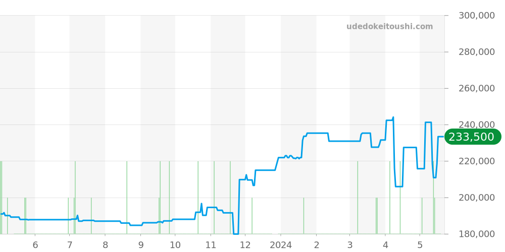 A17340 - ブライトリング スーパーオーシャン 価格・相場チャート(平均値, 1年)