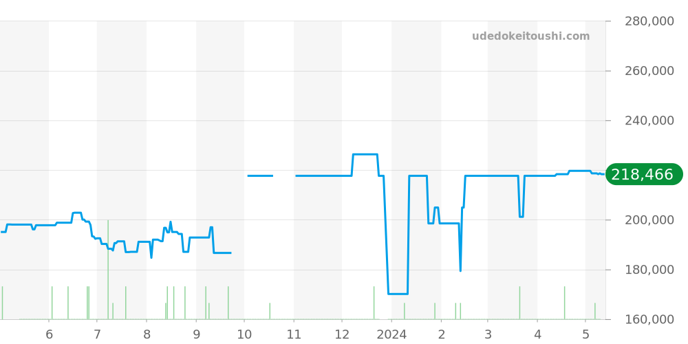 A17345 - ブライトリング スーパーオーシャン 価格・相場チャート(平均値, 1年)