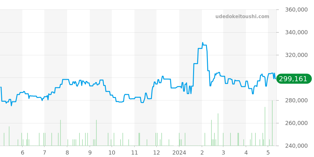 A17365 - ブライトリング スーパーオーシャン 価格・相場チャート(平均値, 1年)