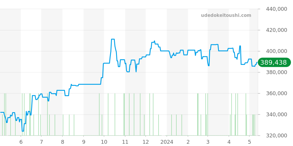 A17366 - ブライトリング スーパーオーシャン 価格・相場チャート(平均値, 1年)
