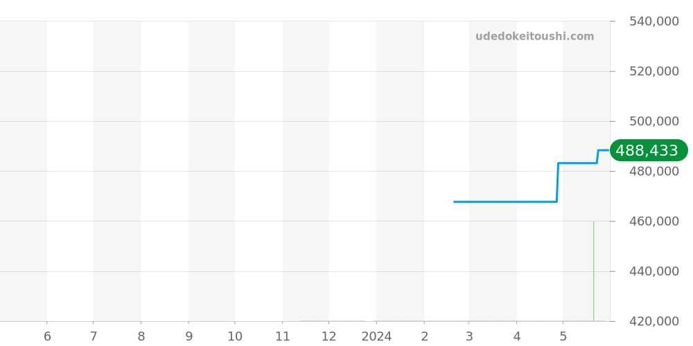 A17375A71A1S1 - ブライトリング スーパーオーシャン 価格・相場チャート(平均値, 1年)