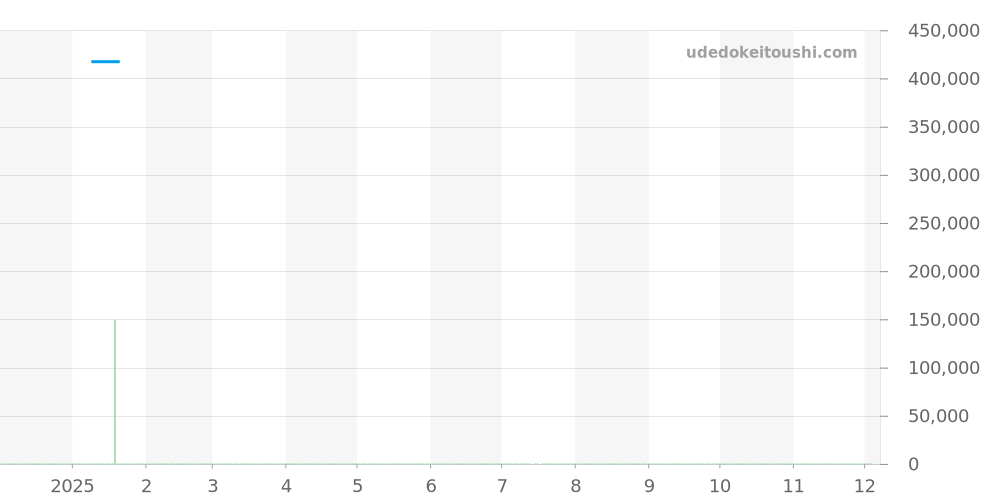 A17375E71C1S1 - ブライトリング スーパーオーシャン 価格・相場チャート(平均値, 1年)
