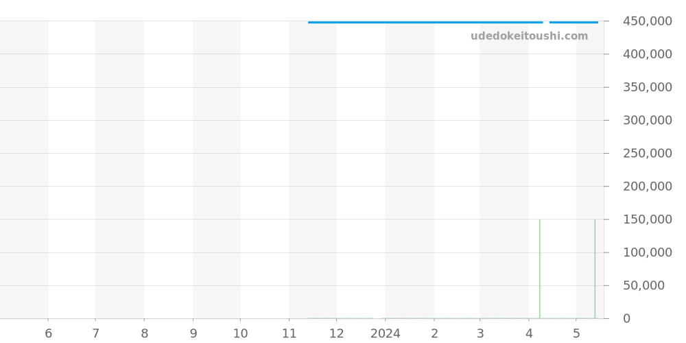 A17376211C1S1 - ブライトリング スーパーオーシャン 価格・相場チャート(平均値, 1年)