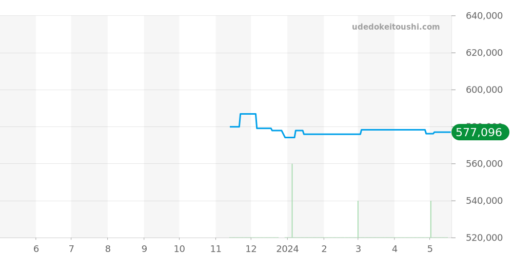 A17376211L2A1 - ブライトリング スーパーオーシャン 価格・相場チャート(平均値, 1年)