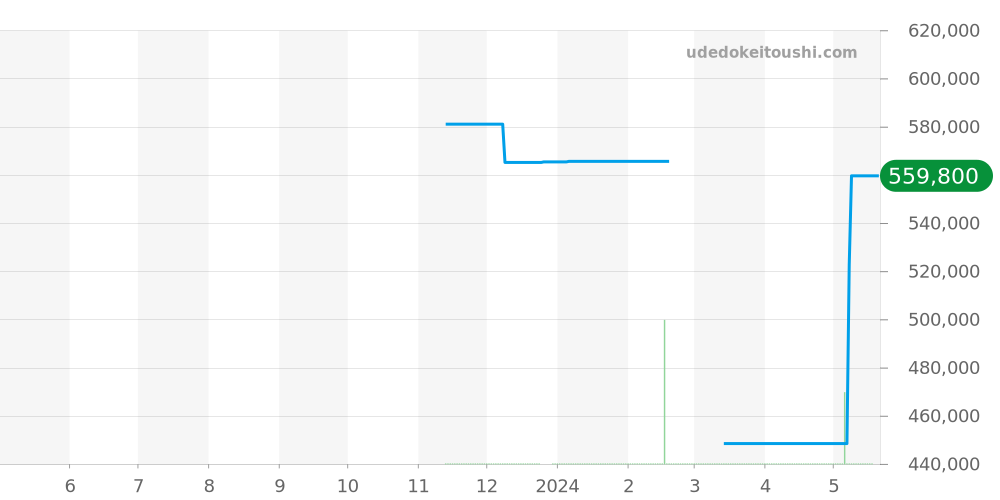 A17376A31L1A1 - ブライトリング スーパーオーシャン 価格・相場チャート(平均値, 1年)