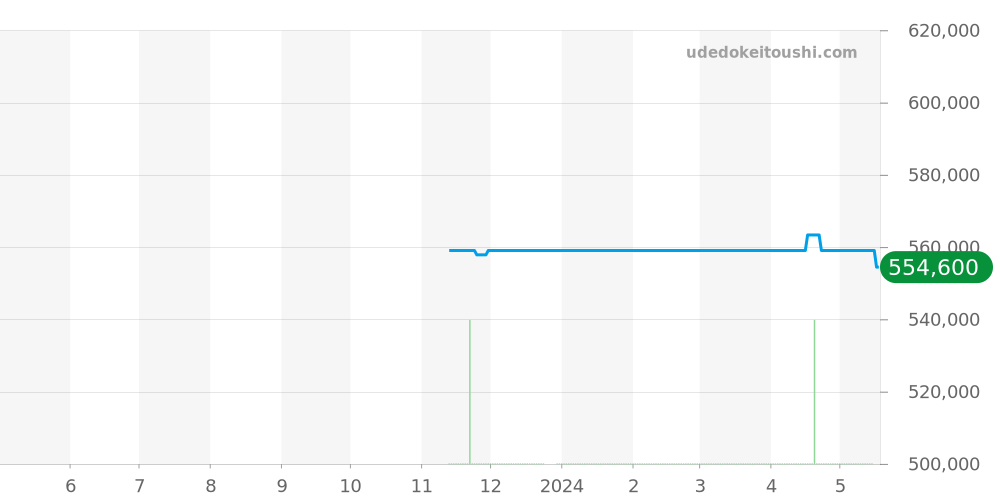A17377211C1A1 - ブライトリング スーパーオーシャン 価格・相場チャート(平均値, 1年)