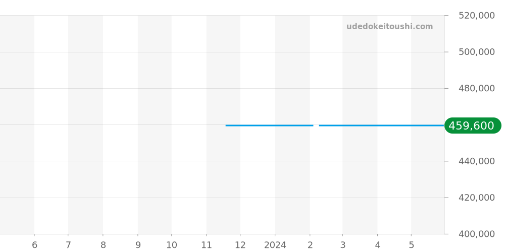 A17377211C1S1 - ブライトリング スーパーオーシャン 価格・相場チャート(平均値, 1年)