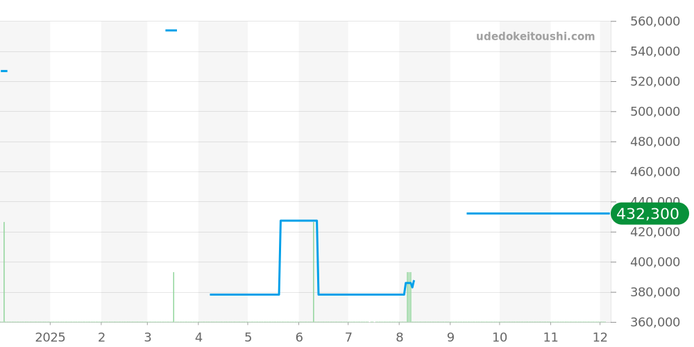A17377211C1S1 - ブライトリング スーパーオーシャン 価格・相場チャート(平均値, 1年)