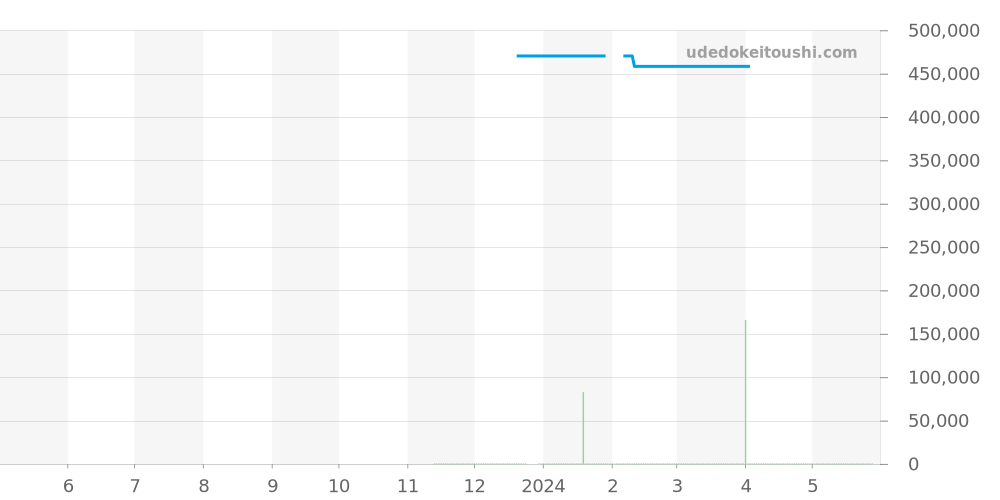 A17377211O1A1 - ブライトリング スーパーオーシャン 価格・相場チャート(平均値, 1年)