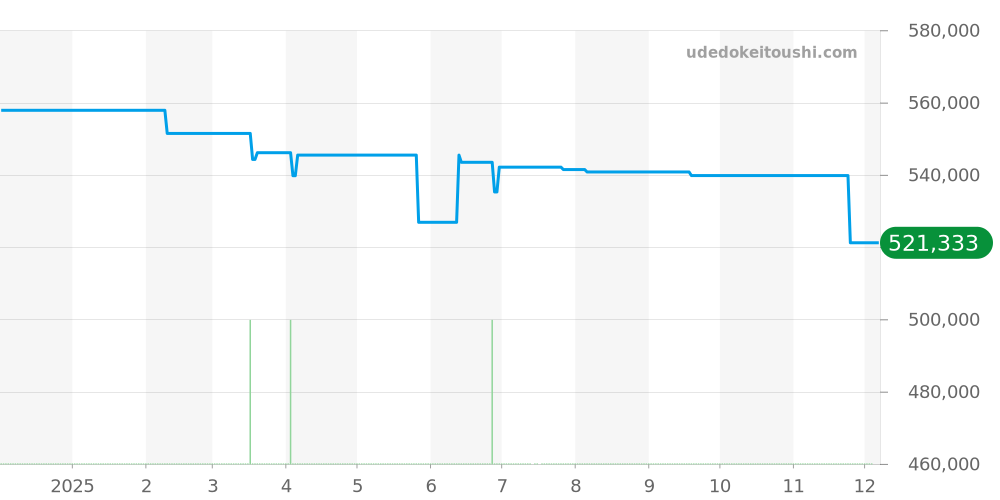 A17377211O1A1 - ブライトリング スーパーオーシャン 価格・相場チャート(平均値, 1年)