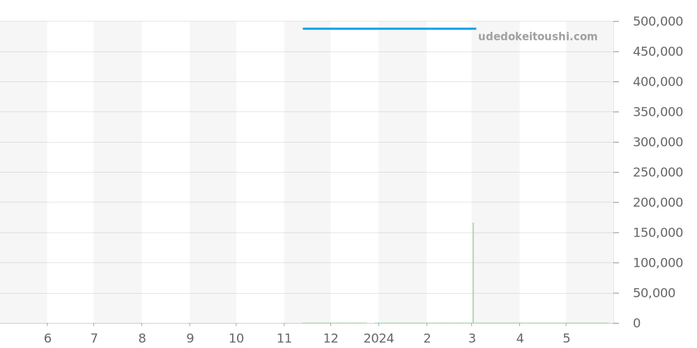 A17378211B1A1 - ブライトリング スーパーオーシャン 価格・相場チャート(平均値, 1年)