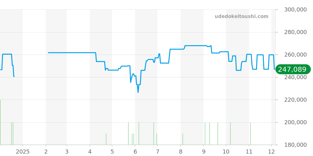 A17380 - ブライトリング コルト 価格・相場チャート(平均値, 1年)