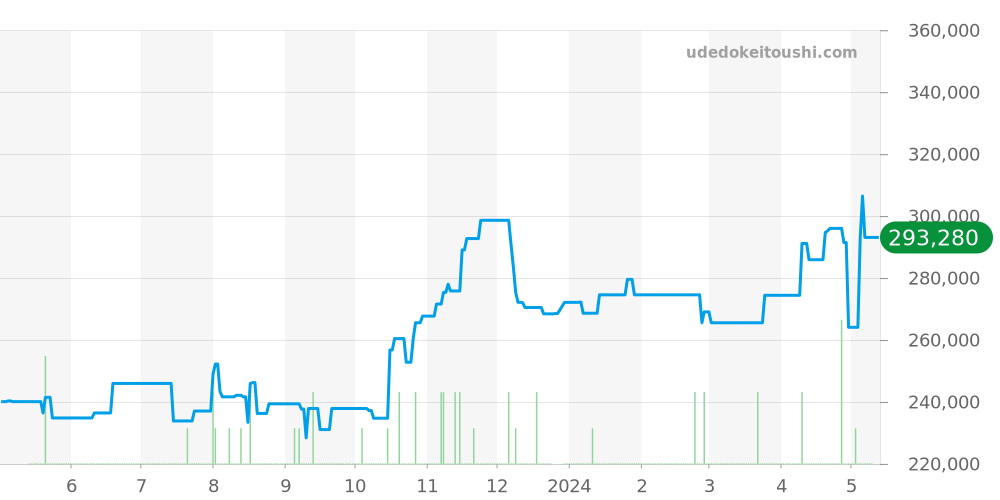 A1738811 - ブライトリング コルト 価格・相場チャート(平均値, 1年)