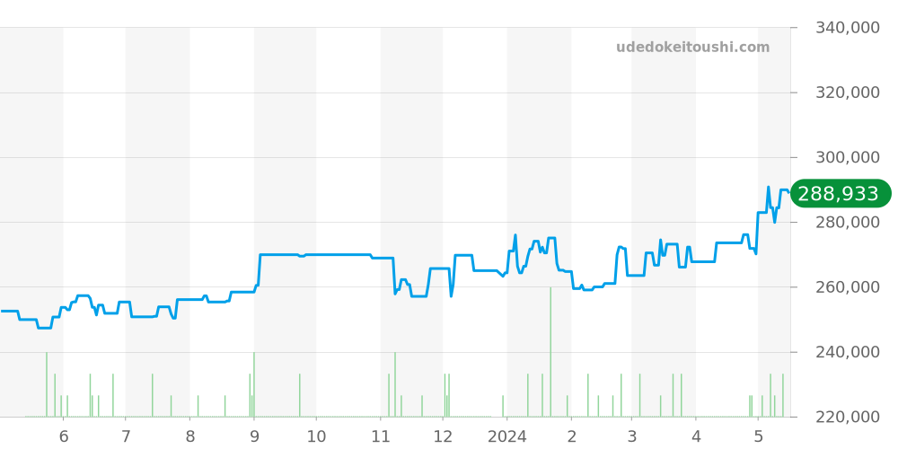 A17391 - ブライトリング スーパーオーシャン 価格・相場チャート(平均値, 1年)