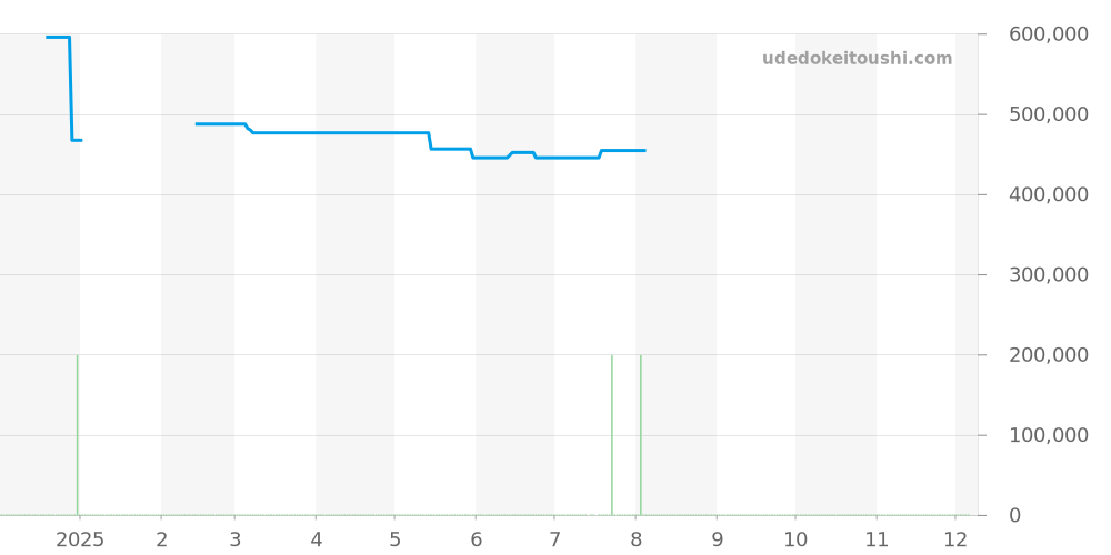 A17395211A1A1 - ブライトリング ナビタイマー 価格・相場チャート(平均値, 1年)