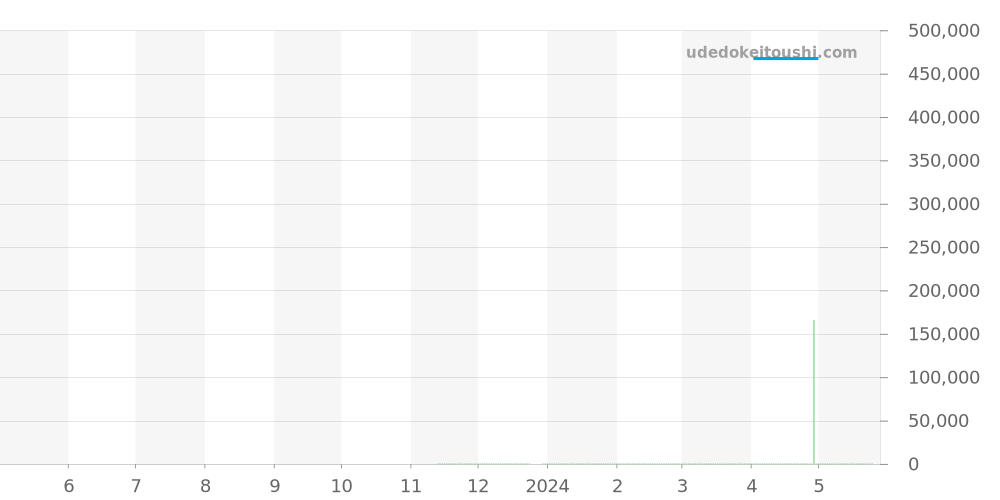 A17395361L1A1 - ブライトリング ナビタイマー 価格・相場チャート(平均値, 1年)