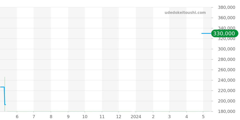 A173B44PCS - ブライトリング コルト 価格・相場チャート(平均値, 1年)