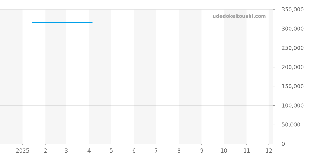 A173B44PCS - ブライトリング コルト 価格・相場チャート(平均値, 1年)