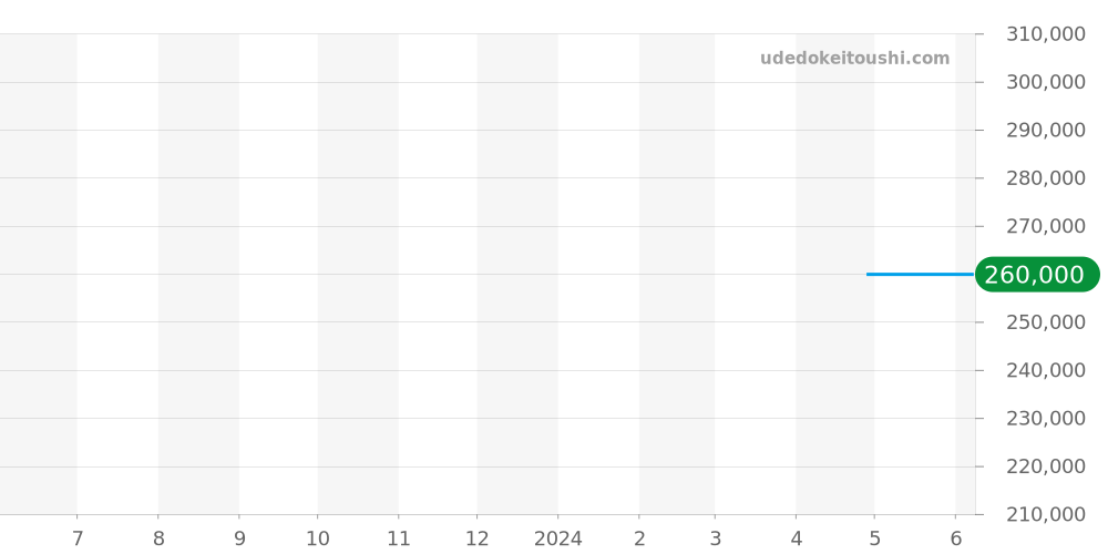 A173C06PCS - ブライトリング コルト 価格・相場チャート(平均値, 1年)