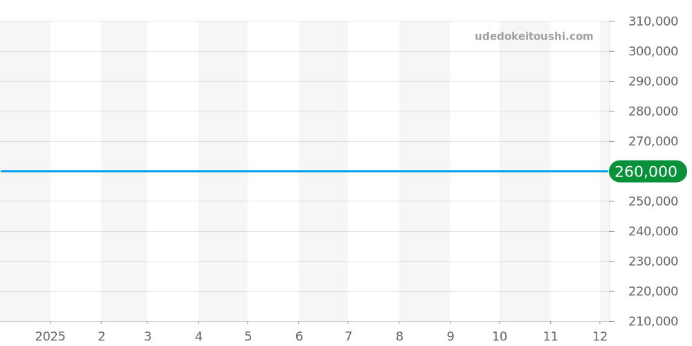 A173C06PCS - ブライトリング コルト 価格・相場チャート(平均値, 1年)