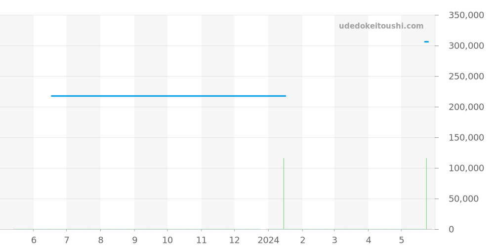 A173G91PCS - ブライトリング コルト 価格・相場チャート(平均値, 1年)