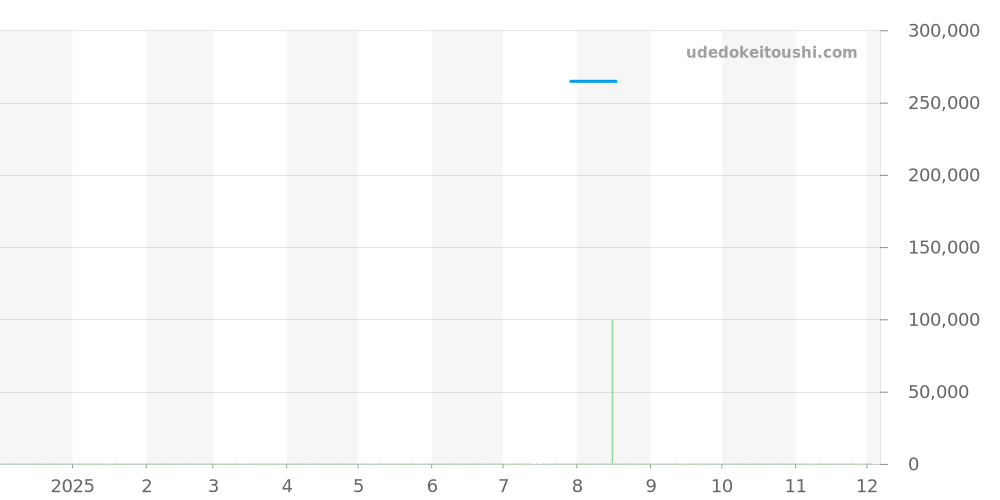 A179B72PRS - ブライトリング スーパーオーシャン 価格・相場チャート(平均値, 1年)