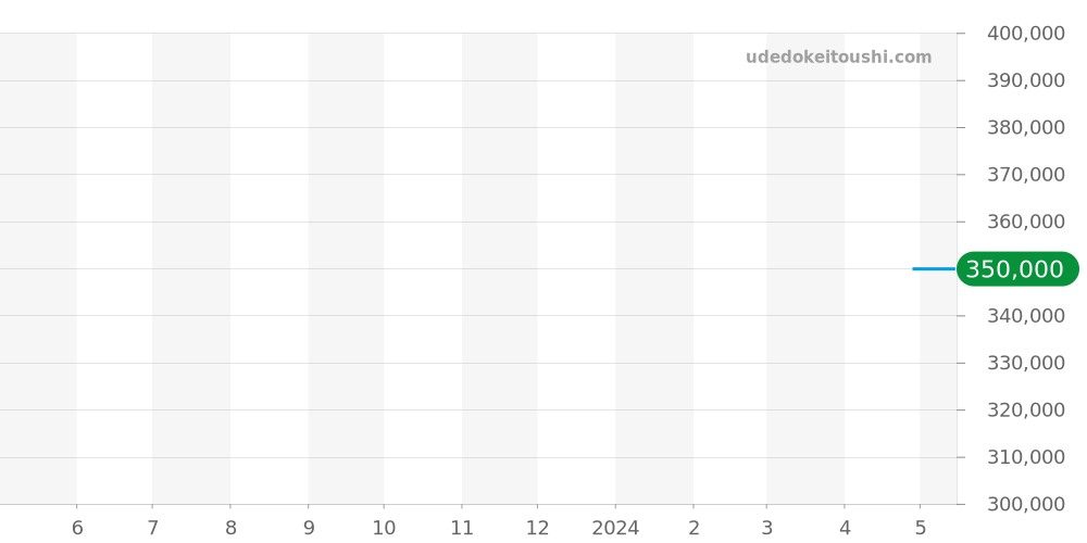 A182B67PSS - ブライトリング スーパーオーシャン 価格・相場チャート(平均値, 1年)