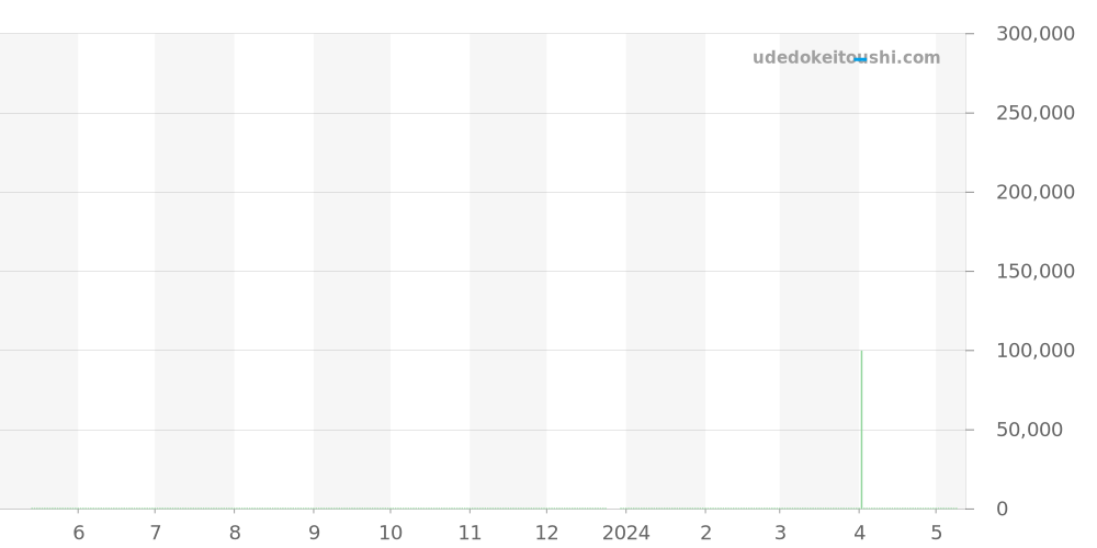 A187B32PRS - ブライトリング スーパーオーシャン 価格・相場チャート(平均値, 1年)
