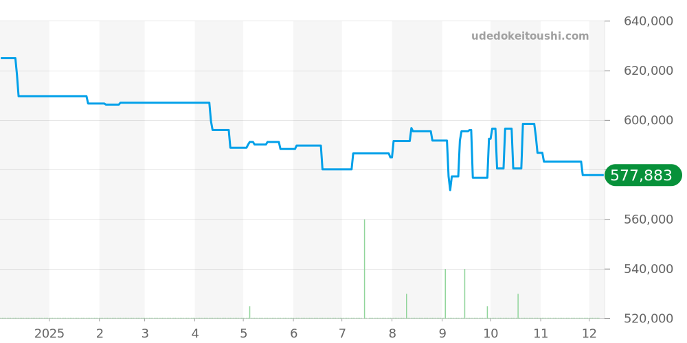 A19030 - ブライトリング モンブリラン 価格・相場チャート(平均値, 1年)