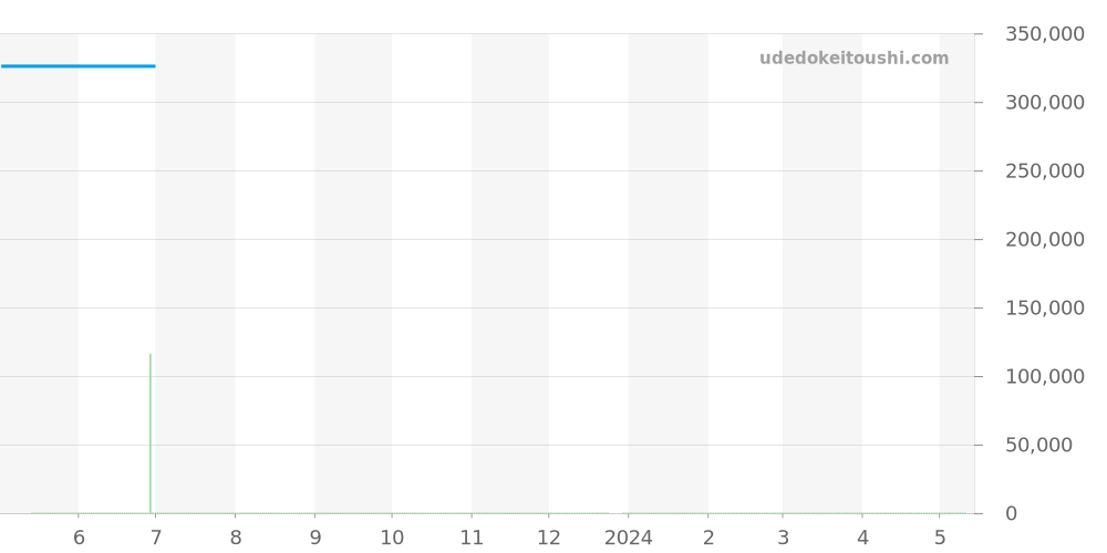 A192C10PSS - ブライトリング スーパーオーシャン 価格・相場チャート(平均値, 1年)