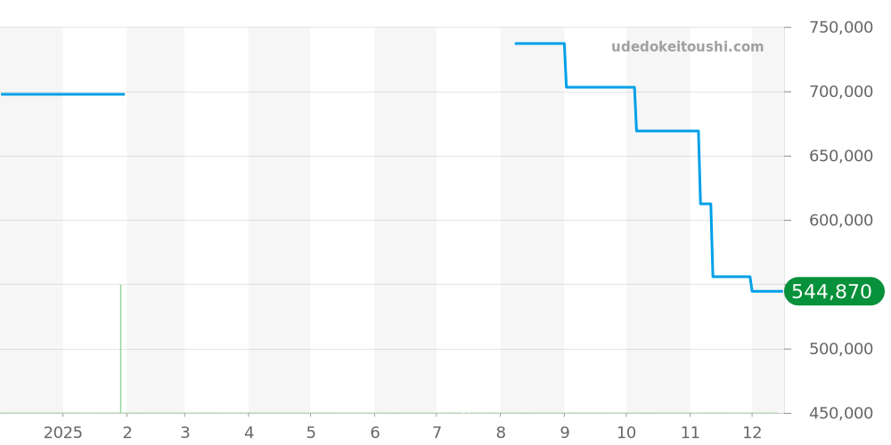 A19340 - ブライトリング モンブリラン 価格・相場チャート(平均値, 1年)