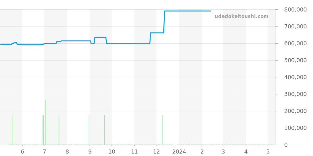 A19350 - ブライトリング モンブリラン 価格・相場チャート(平均値, 1年)