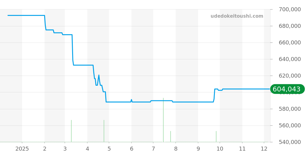 A19350 - ブライトリング モンブリラン 価格・相場チャート(平均値, 1年)