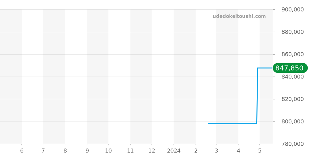 A1937012 - ブライトリング ナビタイマー 価格・相場チャート(平均値, 1年)