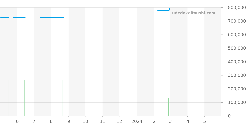 A19380 - ブライトリング ナビタイマー 価格・相場チャート(平均値, 1年)