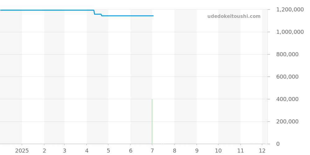 A19380 - ブライトリング ナビタイマー 価格・相場チャート(平均値, 1年)