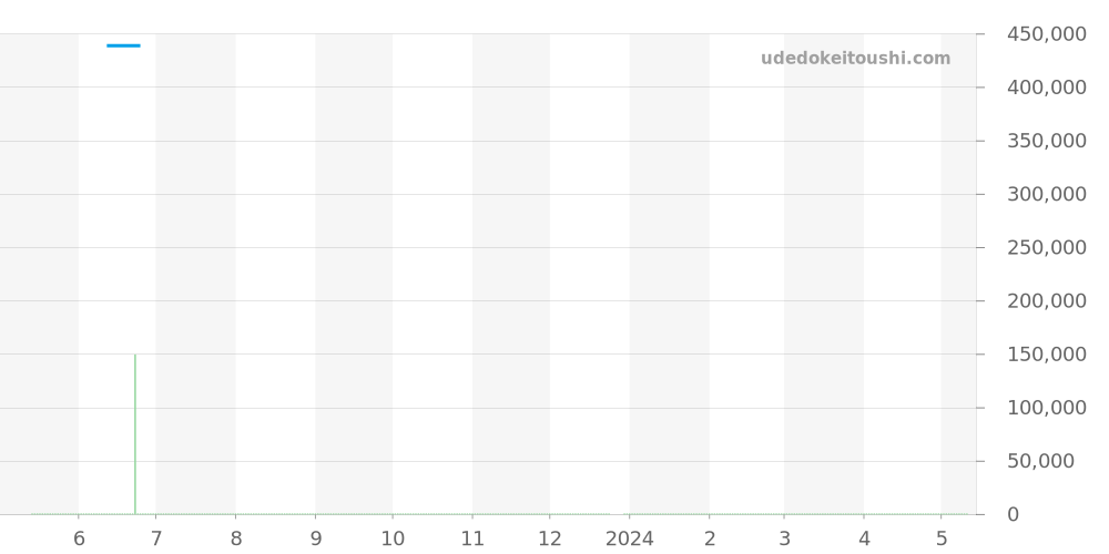 A202B74OCA - ブライトリング スーパーオーシャン 価格・相場チャート(平均値, 1年)