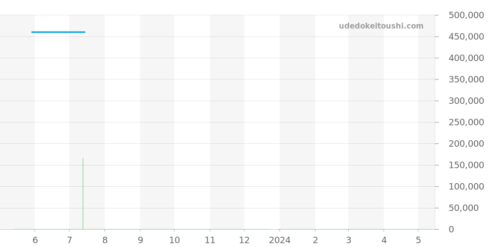 A202C61OCA - ブライトリング スーパーオーシャン 価格・相場チャート(平均値, 1年)