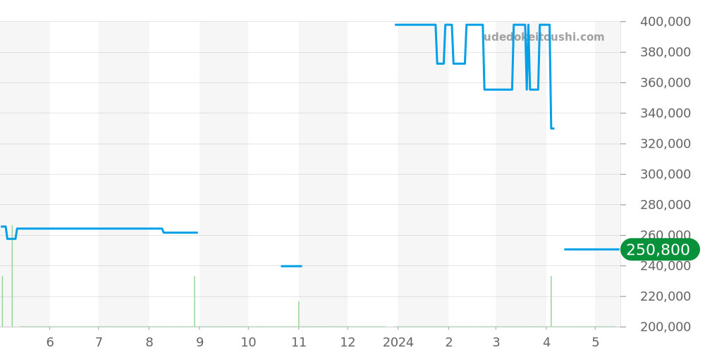 A20348 - ブライトリング クロノマット 価格・相場チャート(平均値, 1年)