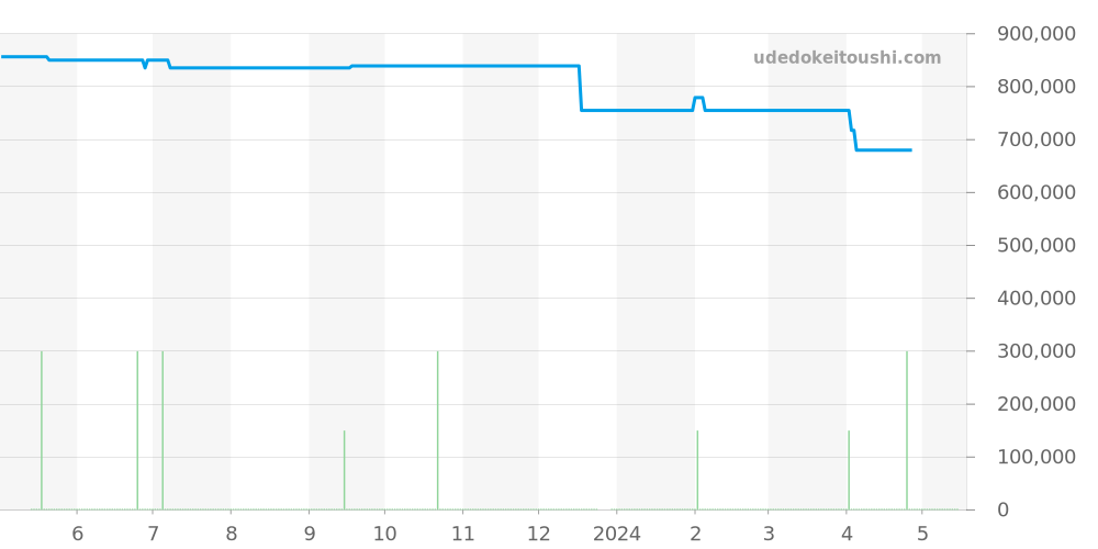 A2135024 - ブライトリング ナビタイマー 価格・相場チャート(平均値, 1年)