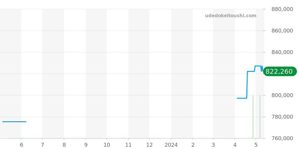 A22362 - ブライトリング ベントレー 価格・相場チャート(平均値, 1年)
